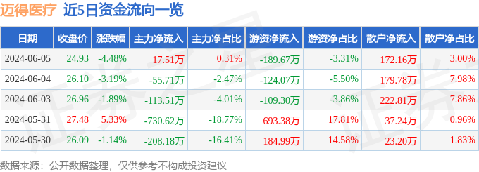 迈得医疗（688310）6月5日主力资金净买入17.51万元