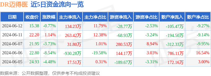 DR迈得医（688310）6月12日主力资金净买入134.23万元