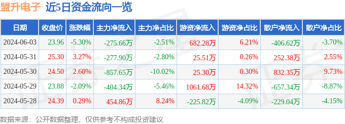 盟升电子（688311）6月3日主力资金净卖出275.66万元