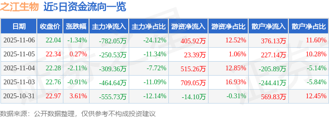 之江生物（688317）11月6日主力资金净卖出782.05万元