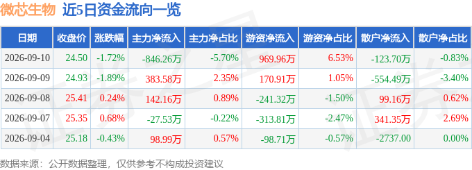 股票行情快报：微芯生物（688321）9月10日主力资金净卖出84626万元(图1)