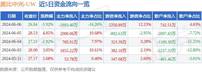 股票行情快报：奥比中光（688322）6月6日主力资金净卖出2993.40万元