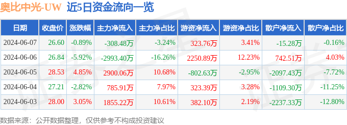 股票行情快报：奥比中光（688322）6月7日主力资金净卖出308.48万元