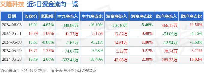 艾隆科技（688329）6月3日主力资金净卖出348.06万元