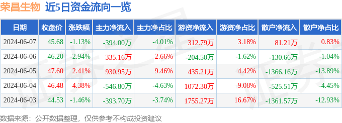 荣昌生物（688331）6月7日主力资金净卖出394.00万元