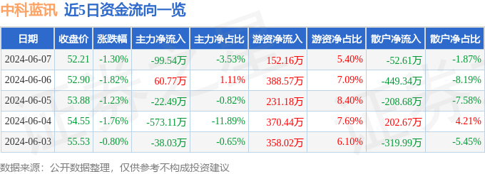 中科蓝讯（688332）6月7日主力资金净卖出99.54万元