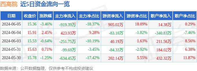 股票行情快报：西高院（688334）6月5日主力资金净卖出919.39万元