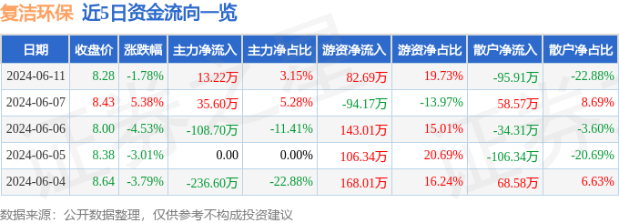 股票行情快报：复洁环保（688335）6月11日主力资金净买入13.22万元