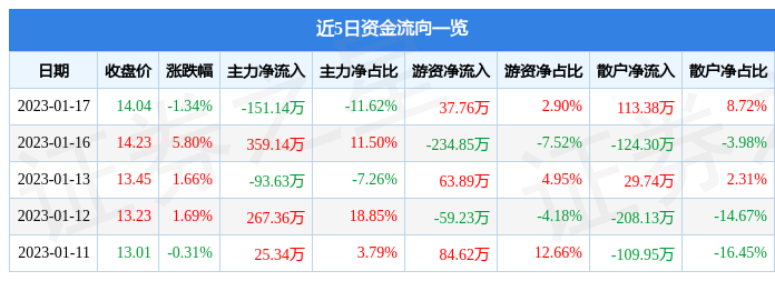 股票行情快报三生国健6883361月17日主力资金净卖出15114万元