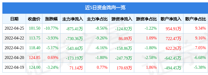 亿华通4月25日主力资金净卖出875.41万元_股票频道_证券之星