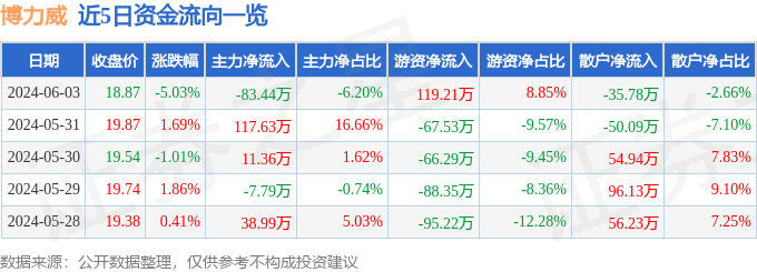 博力威（688345）6月3日主力资金净卖出83.44万元