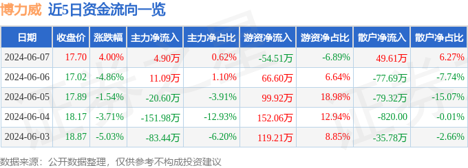 股票行情快报：博力威（688345）6月7日主力资金净买入4.90万元