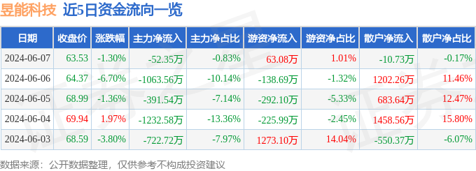 昱能科技（688348）6月7日主力资金净卖出52.35万元