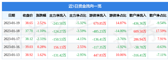 祥生医疗6883581月19日主力资金净卖出24350万元