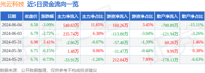 股票行情快报：光云科技（688365）6月4日主力资金净买入540.63万元