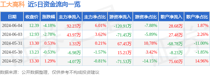 工大高科（688367）6月4日主力资金净买入92.23万元