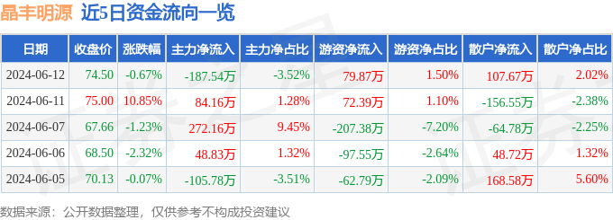 股票行情快报：晶丰明源（688368）6月12日主力资金净卖出187.54万元