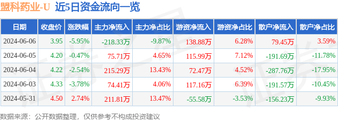 股票行情快报：盟科药业（688373）6月6日主力资金净卖出218.33万元