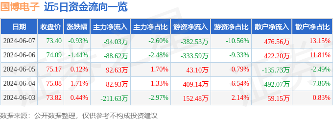 股票行情快报：国博电子（688375）6月7日主力资金净卖出94.03万元