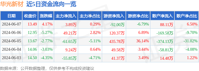 股票行情快报：华光新材（688379）6月7日主力资金净买入3.89万元