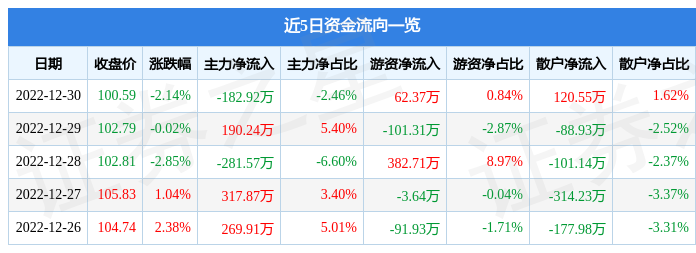 钜泉科技68839112月30日主力资金净卖出18292万元