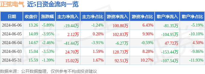 股票行情快报：正弦电气（688395）6月6日主力资金净卖出19.44万元