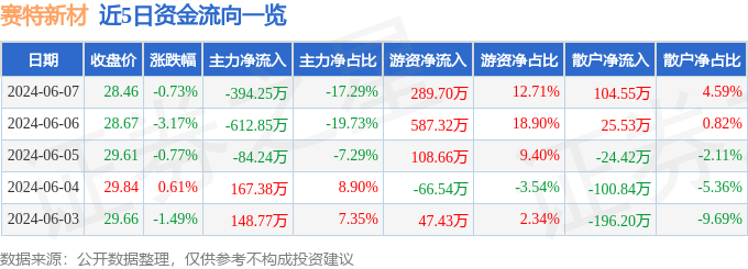 股票行情快报：赛特新材（688398）6月7日主力资金净卖出394.25万元