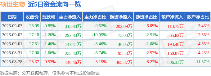 股票行情快报:硕世生物(688399)9月3日主力资金净卖出31583万元(图1)
