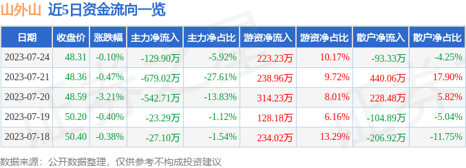 股票行情快报：山外山（688410）7月24日主力资金净卖出12990万元8868体育 体育官方入口(图1)