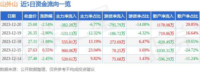 股票行8868体育 8868体育官网情快报：山外山（6410）12月20日主力资金净卖出38228万元(图1)