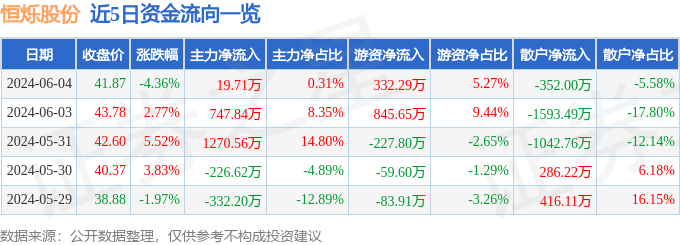 恒烁股份（688416）6月4日主力资金净买入19.71万元