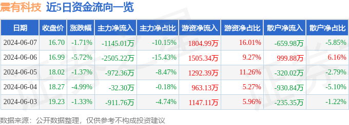 震有科技（688418）6月7日主力资金净卖出1145.01万元