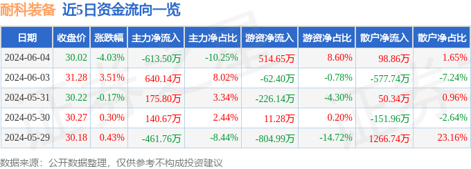 耐科装备（688419）6月4日主力资金净卖出613.50万元