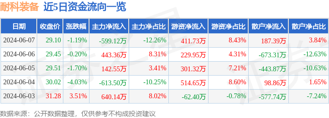 耐科装备（688419）6月7日主力资金净卖出599.12万元