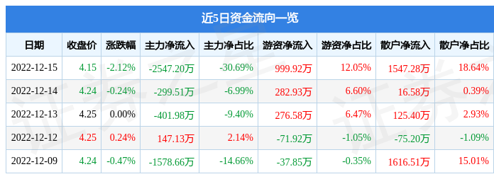 im电竞平台入口铁建重工（688425）12月15日主力资金净卖出254720|