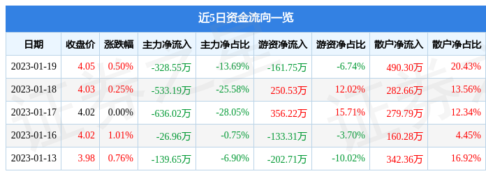 im电竞|戴奈米克官网|股票行情快报：铁建重工（688425）1月19日主力资金