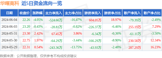 华曙高科（688433）6月4日主力资金净卖出524.66万元