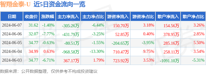 智翔金泰（688443）6月7日主力资金净卖出305.26万元