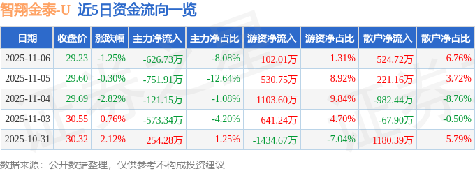 智翔金泰(688443)11月6日主力资金净卖出626.73万元