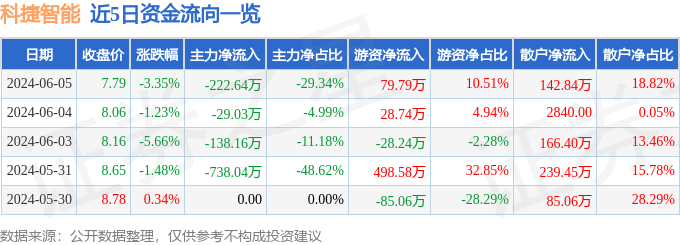 股票行情快报：科捷智能（688455）6月5日主力资金净卖出222.64万元