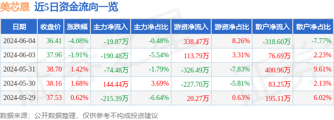 美芯晟（688458）6月4日主力资金净卖出19.87万元