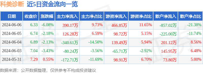 股票行情快报：科美诊断（688468）6月6日主力资金净买入390.17万元