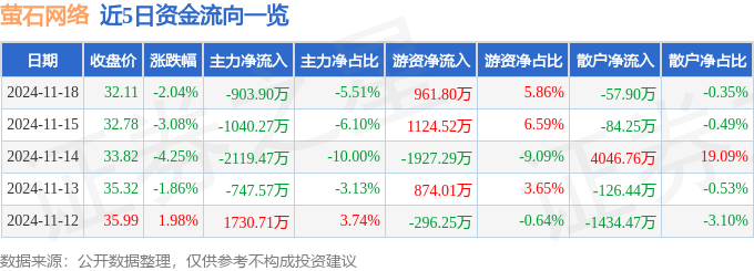 股票行情快报：萤石网络（688475）11月18日主力资金净卖出90390万元VR彩票(图1)