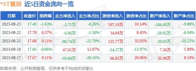 股票行情快报st慧辰6885008月23日主力资金净卖出271万元