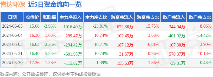青达环保（688501）6月5日主力资金净卖出1016.40万元