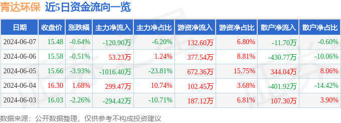 股票行情快报：青达环保（688501）6月7日主力资金净卖出120.90万元