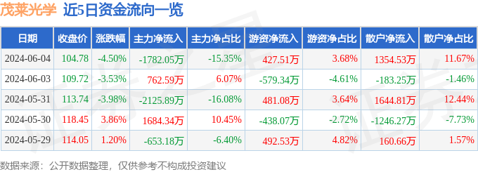 茂莱光学（688502）6月4日主力资金净卖出1782.05万元