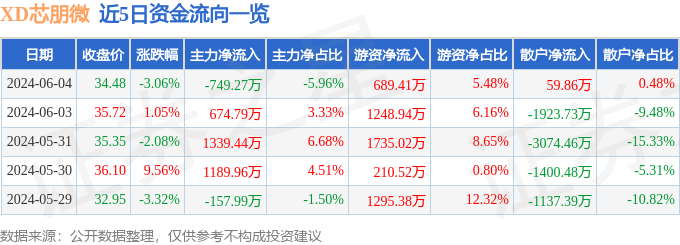 股票行情快报：XD芯朋微（688508）6月4日主力资金净卖出749.27万元