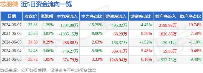 芯朋微（688508）6月7日主力资金净卖出1704.09万元