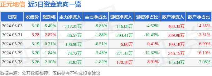 正元地信（688509）6月3日主力资金净卖出317.25万元